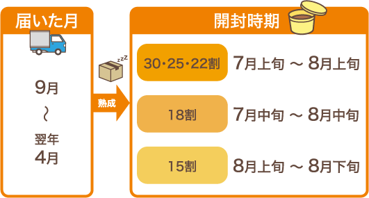 半製品味噌 開封時期の目安