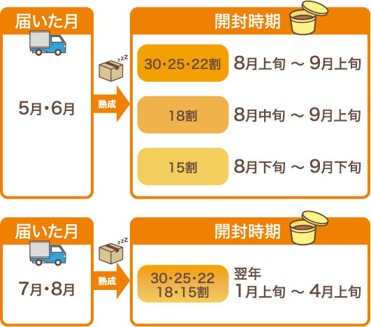 半製品味噌 開封時期の目安