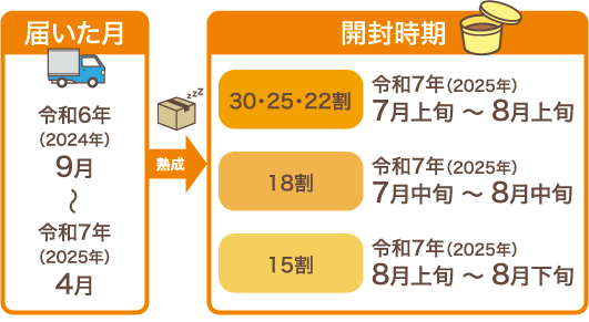 半製品味噌 開封時期の目安