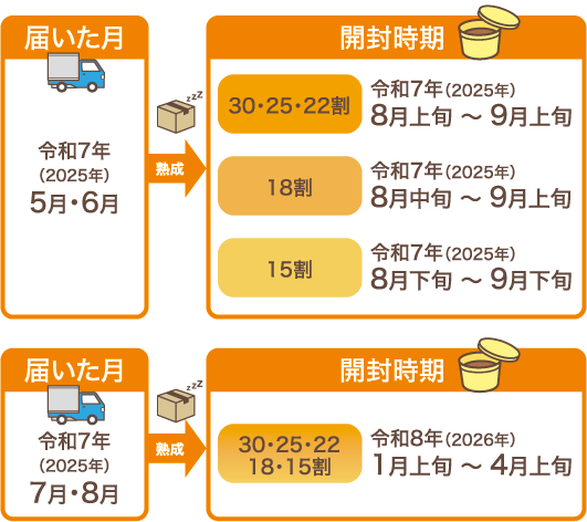半製品味噌 開封時期の目安